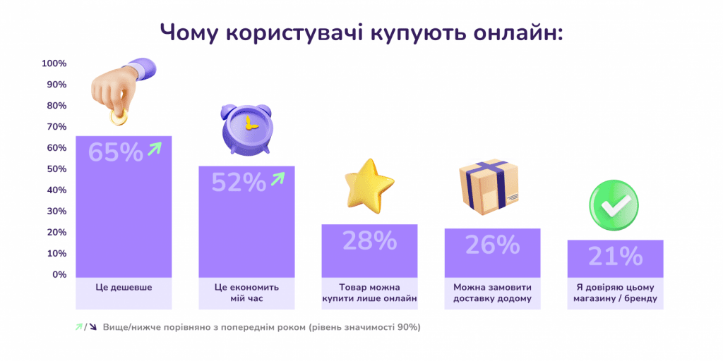Статистика онлайн-шопінгу