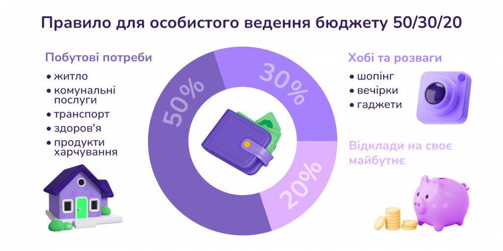 Правило 50/30/20