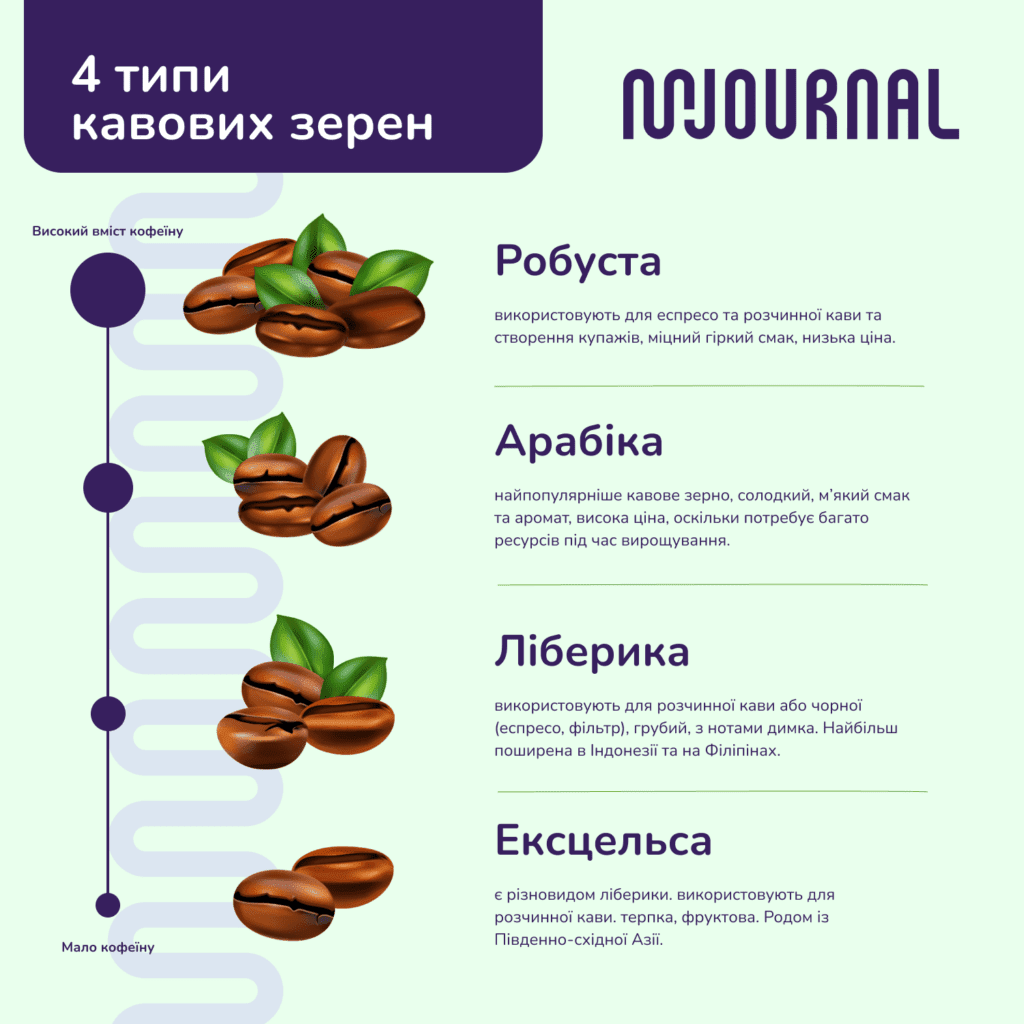 4 типи кавових зерен